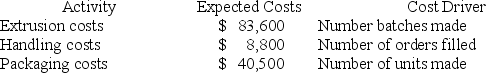 A company identified the following partial list of activities, costs, and activity drivers expected for the next year:     Calculate activity rates for each of the three activities using activity-based costing (ABC) . A)  Extrusion: $304 per batch; handling: $32 per unit; packaging: $0.03 per unit. B)  Extrusion: $88 per batch; handling: $32 per order; packaging: $0.03 per unit. C)  Extrusion: $88 per order; handling: $32 per unit; packaging: $0.03 per batch. D)  Extrusion: $418 per batch; handling: $117.33 per order; packaging: $0.054 per unit. E)  Extrusion: $118.13 per batch; handling: $44 per order; packaging: $0.0675 per unit.