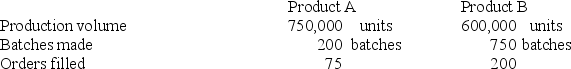 A company identified the following partial list of activities, costs, and activity drivers expected for the next year:     Calculate activity rates for each of the three activities using activity-based costing (ABC) . A)  Extrusion: $304 per batch; handling: $32 per unit; packaging: $0.03 per unit. B)  Extrusion: $88 per batch; handling: $32 per order; packaging: $0.03 per unit. C)  Extrusion: $88 per order; handling: $32 per unit; packaging: $0.03 per batch. D)  Extrusion: $418 per batch; handling: $117.33 per order; packaging: $0.054 per unit. E)  Extrusion: $118.13 per batch; handling: $44 per order; packaging: $0.0675 per unit.