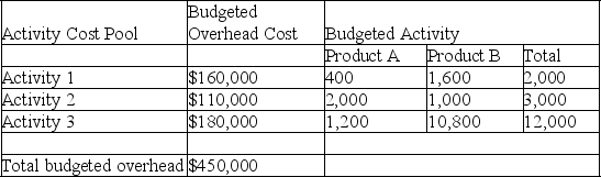 A company has two products: A and B. It uses activity-based costing and has prepared the following analysis showing budgeted costs and activities. Use this information to compute (a) the company's overhead rates for each of the three activities and (b) the amount of overhead allocated to Product A.   