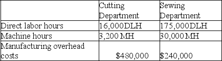 Lemon Yellow Company produces children's clothing that requires two processes, cutting and sewing, to complete. The company is concerned about one product, a hooded jacket, which hasn't been selling as well as it had in past years. Information related to the 20,000 jackets produced annually is shown in the following table:      Lemon Yellow's total expected overhead costs and related overhead data are shown below. The company uses departmental overhead rates based on direct labor hours in the Cutting Department and machine hours in the Sewing Department.    Assume this jacket currently sells for $10. How much profit does the company make per jacket?