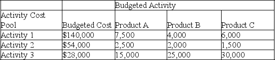 A company uses activity-based costing to determine the costs of its three products: A, B, and C. The budgeted cost and activity for each of the company's three activity cost pools are shown below.      Compute the company's activity rates under activity-based costing for each of the three activities.