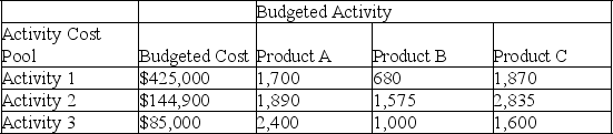 A company uses activity-based costing to determine the costs of its three products: A, B, and C. The budgeted cost and activity for each of the company's three activity cost pools are shown in the following table:    Compute the company's activity rates under activity-based costing for each of the three activities.