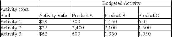 A company uses activity-based costing to determine the costs of its three products: A, B, and C. The activity rates and activity levels for each of the company's three activity cost pools are shown below.    Compute the company's budgeted cost for each of the three activities under activity-based costing.