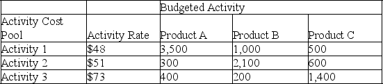 A company uses activity-based costing to determine the costs of its three products: A, B and C. The activity rates and activity levels for each of the company's three activity cost pools are shown in the following table:      Compute the company's budgeted overhead cost for each of the three products under activity-based costing.