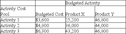 A company has two products: X and Y. It uses activity-based costing and has prepared the following analysis showing budgeted cost and activity for each of its three activity cost pools.       Annual production and sales level of Product X is 161,100 units, and the annual production and sales level of Product Y is 275,200 units. a. Compute the approximate overhead cost per unit of Product X under activity-based costing. b. Compute the approximate overhead cost per unit of Product Y under activity-based costing.