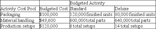 Bark Mode, Incorporated produces and distributes two types of security systems, Standard and Deluxe. Budgeted cost and activity for each of its three activity cost pools are shown below. The company plans to produce and sell 120,000 standard units and 80,000 deluxe units.         a. Compute the approximate overhead cost per unit of standard under activity-based costing. b. Compute the approximate overhead cost per unit of deluxe under activity-based costing.