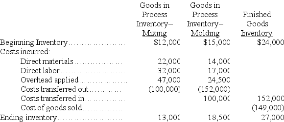 The following table of cost information is available for the Renaldo Company for the month of November:    Based on the table of cost information above, prepare the general journal entry required to record the: a. Transfer of goods from the molding department to the finished goods inventory. b. Cost of goods sold for November.