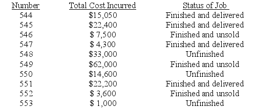 Merker Manufacturing Company has the following job cost sheets on file. They represent jobs that have been worked on during April of the current year. This table summarizes information provided on each sheet:    (a) What is the cost of goods sold for the month of April? (b) What is the cost of the Work in Process inventory on April 30? (c) What is the cost of the finished goods inventory on April 30?