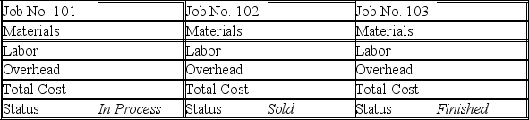  Chung Corporation uses a job order costing system. Five jobs were worked on during the current year. The predetermined overhead rate is 20% of direct labor costs. The following cost information is available (all materials and time ticket information applies to direct costs):     \begin{array} { c c c }  \text { Job } & \text { Materials Requisitions } & \text { Time Tickets } \\ 101 & \$ 66,000 & \$ 32,000 \\ 102 & \$ 63,000 & \$ 74,000 \\ 103 & \$ 39,000 & \$ 50,000 \\ 104 & \$ 32,000 & \$ 36,000 \\ 105 & \$ 53,000 & \$ 68,000 \end{array}  Part 1-Complete job cost sheets for each job.           Part 2-Identify the amounts of each of the following accounts at the end of the period a. Work in Process________ b. Finished Goods________ c. Cost of Goods Sold________ 