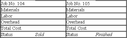 Chung Corporation uses a job order costing system. Five jobs were worked on during the current year. The predetermined overhead rate is 20% of direct labor costs. The following cost information is available (all materials and time ticket information applies to direct costs):     \begin{array} { c c c }  \text { Job } & \text { Materials Requisitions } & \text { Time Tickets } \\ 101 & \$ 66,000 & \$ 32,000 \\ 102 & \$ 63,000 & \$ 74,000 \\ 103 & \$ 39,000 & \$ 50,000 \\ 104 & \$ 32,000 & \$ 36,000 \\ 105 & \$ 53,000 & \$ 68,000 \end{array}  Part 1-Complete job cost sheets for each job.           Part 2-Identify the amounts of each of the following accounts at the end of the period a. Work in Process________ b. Finished Goods________ c. Cost of Goods Sold________ 