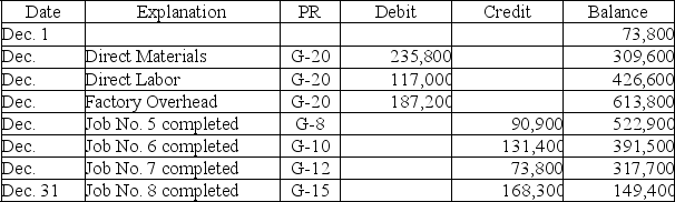 A company uses a job order costing system and applies overhead on the basis of direct labor cost. A summary of the company's Work in Process Inventory account for December appears below. Work In Process      Fill in the blanks for the following:  (1) The total cost of the direct materials, direct labor, and factory overhead for jobs still in progress is $________. (2) The company's overhead application rate is ________% (3) Job No. 6 had $26,550 of direct labor cost. Therefore, the job must have had $________ of direct materials cost. (4) Job No. 8 had $73,998 of direct materials cost. Therefore, the job must have had $________ of factory overhead cost.