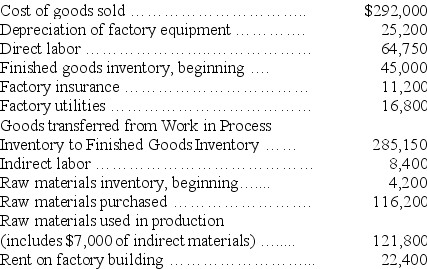 The following information is available for Annum Corporation for the current year:    Annum Company uses a predetermined overhead rate of 150% of direct labor cost. Prepare journal entries for the following transactions and events. (a) Purchase of raw materials on account. (b) Assignment of materials costs to Work in Process Inventory and Factory Overhead. (c) Assignment of factory payroll to Work in Process Inventory and Factory Overhead. (d) Recording of other factory overhead. Assume that all items other than depreciation are paid in cash. (e) Apply factory overhead to Work in Process Inventory. (f) Transfer of goods completed to Finished Goods Inventory. (g) Recording cost of goods sold. (h) Assignment of over- or underapplied overhead to Cost of Goods Sold.