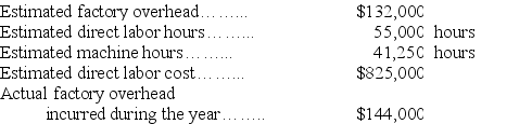 Selected information for Singh Corp. for the year follows:    Calculate the predetermined overhead rate using: (a) Estimated direct labor hours. (b) Estimated direct labor cost. (c) Estimated machine hours.