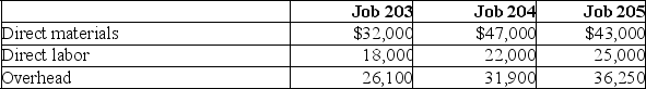 At the end of June, job cost sheets for Kennedy Manufacturing show the following total costs accumulated on three custom jobs:      Job 203 was started in production in May and the following costs were assigned to it in May: direct materials, $12,000; direct labor, $6,000; and overhead $8,700. Jobs 204 and 205 are started in June. Overhead cost is applied with a predetermined rate based on direct labor cost. Jobs 203 and 204 are finished in June, and Job 205 will be finished in July. No raw materials are used indirectly in June. Using this information, answer the following questions assuming the company's predetermined overhead rate did not change.  a. What is the total cost of direct materials requisitioned in June for the three jobs?  b. What is the total direct labor cost incurred during June for the three jobs?  c. What predetermined overhead rate is used during June?  d. How much total cost is transferred to finished goods during June?