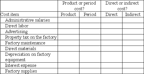 For each item shown below, classify it as a product cost or a period cost, by placing an X in the appropriate column. For each item that is a product cost, also indicate whether it is a direct cost or an indirect cost with respect to a unit of finished product.    
