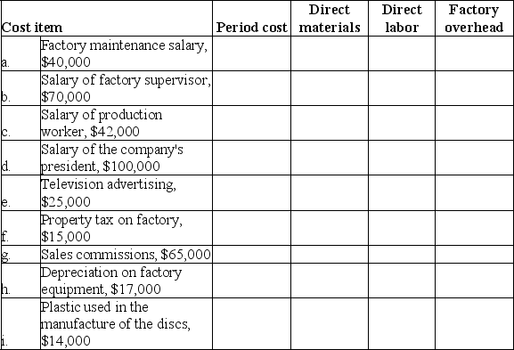  Place each of the following costs of a Blu-ray disc manufacturer in the appropriate column.   \begin{array}{|l|l|l|} \hline & & \text { Product cost } \\ \hline \end{array}    