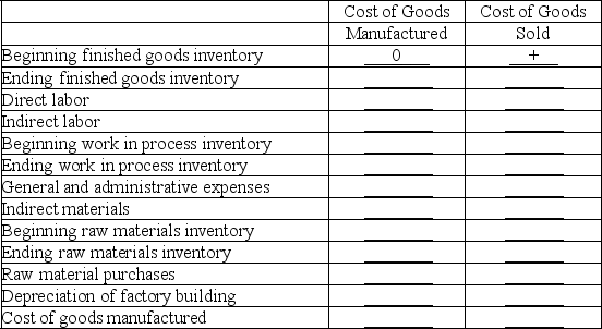 The following items for Neptune Company are used to compute the cost of goods manufactured and the cost of goods sold. Indicate how each item should be used in the calculations by filling in the blanks with  +  if the item is to be added,  -  if the item is to be subtracted, or  0  if the item is not used in the calculation. The first item is completed as an example.   