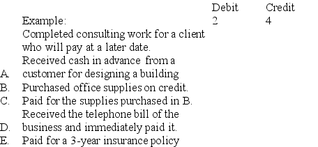  Miley Block is a building consultant. Shown below are (a) several accounts in her ledger with each account preceded by an identification number, and (b) several transactions completed by Block. Indicate the accounts debited and credited when recording each transaction by placing the proper account identification numbers to the right of each transaction.   \begin{array}{llll} \text { 1. } & \text { Accounts Payable } & 7 . & \text { Telephone Expense } \\ \text { 2. } & \text { Accounts Receivable } & 8 . & \text { Unearned Revenue } \\ \text { 3. } & \text { Cash } & 9 . & \text { Common Stock } \\ \text { 4. } & \text { Consulting Fees Earned } & \text { 10. } & \text { Dividends } \\ \text { 5. } & \text { Office Supplies } & \text { 11. } & \text { Insurance Expense } \\ 6 . & \text { Office Supplies Expense } & 12 . & \text { Prepaid Insurance } \end{array}      