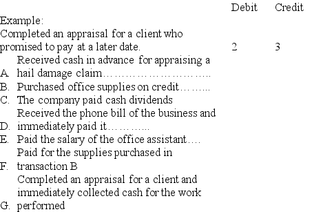 Drew Castle is an insurance appraiser. Shown below are (a) several accounts in his ledger with each account preceded by an identification number, and (b) several transactions completed by Castle. Indicate the accounts debited and credited when recording each transaction by placing the proper account identification numbers to the right of each transaction. 1. Accounts Payable 8. Office Supplies Expense 2. Accounts Receivable 9. Prepaid Insurance 3. Appraisal Fees Earned 10. Salaries Expense 4. Cash 11. Telephone Expense 5. Insurance Expense 12. Unearned Appraisal Fees 6. Office Equipment 13. Common Stock 7. Office Supplies 14. Dividends   