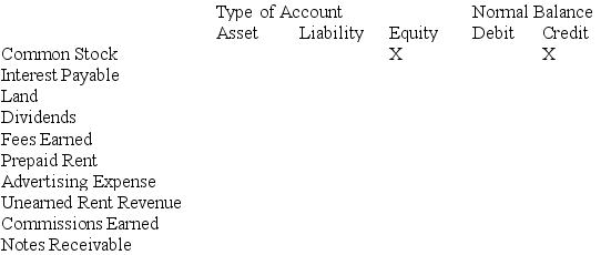 Using the following list of accounts and identification letters A through J, enter the type of account and its normal balance into the table below. The first item is filled in as an example:   