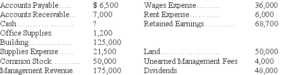 The balances for the accounts of Milo's Management Co. for the year ended December 31 are shown below. Each account shown had a normal balance.       Calculate the correct balance for Cash and prepare a trial balance.