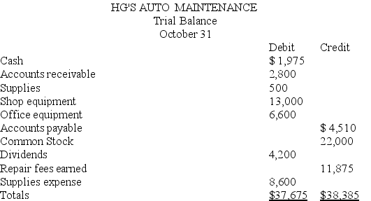 The following trial balance is prepared from the general ledger of HG's Auto Maintenance.    Because the trial balance did not balance, you decided to examine the accounting records. You found that the following errors had been made: 1. A purchase of supplies on account for $245 was posted as a debit to Supplies and as a debit to Accounts Payable. 2. An investment of $500 cash by a stockholder was debited to Common Stock and credited to Cash. 3. In computing the balance of the Accounts Receivable account, a debit of $600 was omitted from the computation. 4. One debit of $300 to the Dividends account was posted as a credit. 5. Office equipment purchased for $800 was posted to the Shop Equipment account. 6. One entire entry was not posted to the general ledger. The transaction involved the receipt of $125 cash for repair services performed for cash. Prepare a corrected trial balance for the HG's Auto Maintenance as of October 31.