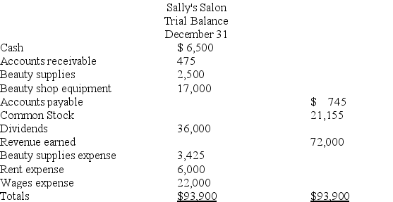 Sally's Salon began operations on January 1 of the current year with an investment by Sally of $21,155 in exchange for common stock. Based on the following trial balance prepare an income statement, statement of retained earnings, and a balance sheet. There were no additional common stock issuances during the year.   