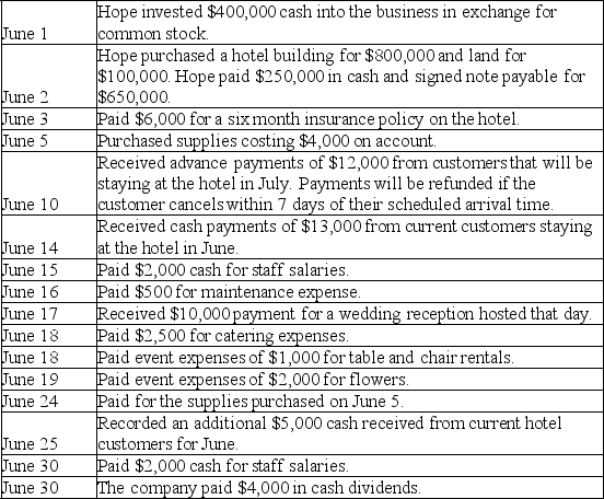 Jason Hope opened a hotel. Prepare journal entries to record the following transactions. Hope uses the accounts Room Rental Revenue and Event Revenue. All expenses for special events are recorded as Event Expense. (Omit explanations.)     