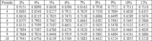 Answer: The future value of an annuity is the amount invested today at a specified rate of interest that would accumulate at the date of the final periodic payment. Difficulty: 3 Hard Topic: Future Value of an Annuity Learning Objective: B-P4 Apply future value concepts to an annuity by using interest tables. Bloom's: Apply AACSB/Accessibility: Communication / Keyboard Navigation AICPA: BB Industry; FN Decision Making Present Value of 1 Future Value of 1 Present Value of an Annuity of 1 Future Value of an Annuity of 1 A company needs to have $200,000 in 4 years, and will create a fund to insure that the $200,000 will be available. If it can earn a 7% return compounded annually, how much must the company invest in the fund today to equal the $200,000 at the end of 4 years?