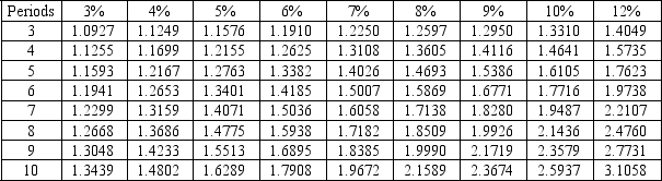 Answer: The future value of an annuity is the amount invested today at a specified rate of interest that would accumulate at the date of the final periodic payment. Difficulty: 3 Hard Topic: Future Value of an Annuity Learning Objective: B-P4 Apply future value concepts to an annuity by using interest tables. Bloom's: Apply AACSB/Accessibility: Communication / Keyboard Navigation AICPA: BB Industry; FN Decision Making Present Value of 1 Future Value of 1 Present Value of an Annuity of 1 Future Value of an Annuity of 1 A company needs to have $200,000 in 4 years, and will create a fund to insure that the $200,000 will be available. If it can earn a 7% return compounded annually, how much must the company invest in the fund today to equal the $200,000 at the end of 4 years?