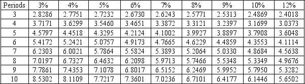 Answer: The future value of an annuity is the amount invested today at a specified rate of interest that would accumulate at the date of the final periodic payment. Difficulty: 3 Hard Topic: Future Value of an Annuity Learning Objective: B-P4 Apply future value concepts to an annuity by using interest tables. Bloom's: Apply AACSB/Accessibility: Communication / Keyboard Navigation AICPA: BB Industry; FN Decision Making Present Value of 1 Future Value of 1 Present Value of an Annuity of 1 Future Value of an Annuity of 1 A company needs to have $200,000 in 4 years, and will create a fund to insure that the $200,000 will be available. If it can earn a 7% return compounded annually, how much must the company invest in the fund today to equal the $200,000 at the end of 4 years?