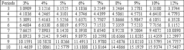 Answer: The future value of an annuity is the amount invested today at a specified rate of interest that would accumulate at the date of the final periodic payment. Difficulty: 3 Hard Topic: Future Value of an Annuity Learning Objective: B-P4 Apply future value concepts to an annuity by using interest tables. Bloom's: Apply AACSB/Accessibility: Communication / Keyboard Navigation AICPA: BB Industry; FN Decision Making Present Value of 1 Future Value of 1 Present Value of an Annuity of 1 Future Value of an Annuity of 1 A company needs to have $200,000 in 4 years, and will create a fund to insure that the $200,000 will be available. If it can earn a 7% return compounded annually, how much must the company invest in the fund today to equal the $200,000 at the end of 4 years?