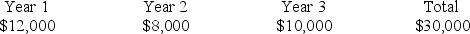 A project requires a $30,000 investment and is expected to generate end-of-period annual cash inflows as follows:   Assuming a discount rate of 10%,what is the net present value of this investment? Selected present value factors for a single sum are shown in the table below:   A) $0.00 B) $21,000.00 C) ($7,461.00)  D) $25,033.32 E) ($4,966.60) 