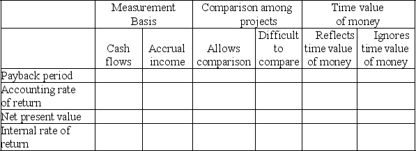 For each of the capital budgeting methods listed below,place an X in the correct column,indicating the measurement basis of each,the ability to make comparison among projects,and whether each method reflects or ignores the time value of money.   