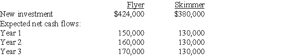 A company produces two boat models,Flyer and Skimmer.Both products are being considered for major investment projects next year.Relevant data follow:    Required: Use the payback period to evaluate these two investment projects.