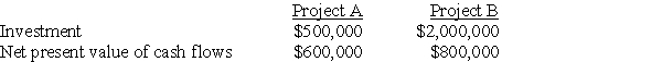 A company is considering two projects,Project A and Project B.The following information is available for each project:    Calculate the profitability index for each project.Based on the profitability index,which project,if any,should the company pursue and why?