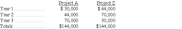 A company is considering two alternative investment opportunities,each of which requires an initial cash outlay of $110,000.The expected net cash flows from the two projects follow:    Based on a comparison of their net present values,and assuming the same discount rate of 12% is required for both projects,which project is the better investment? Use the table values below to compute the net present value of each project's cash flows.   