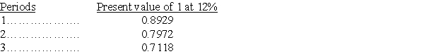 A company is considering two alternative investment opportunities,each of which requires an initial cash outlay of $110,000.The expected net cash flows from the two projects follow:    Based on a comparison of their net present values,and assuming the same discount rate of 12% is required for both projects,which project is the better investment? Use the table values below to compute the net present value of each project's cash flows.   