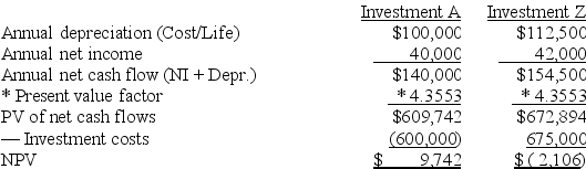 (a)    (b)Select Investment A because it has a positive NPV and it is superior to Investment Z.