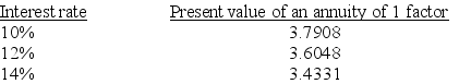 A company is considering a 5-year project.It plans to invest $62,000 now and it forecasts cash flows for each year of $16,200.The company requires a hurdle rate of 12%.Calculate the internal rate of return to determine whether it should accept this project.Selected factors for a present value of an annuity of 1 for five years are shown below:   