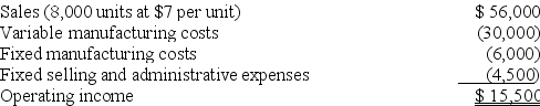 Variations Company had the following results of operations for the past year:    A foreign company offers to buy 700 units at $4 per unit.In addition to variable manufacturing costs,there would be an export cost of $0.30 per unit.Prepare an analysis of this additional business to show whether Variations should take this order.