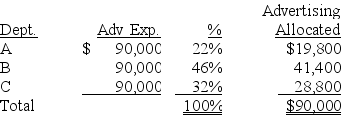 Percentage of total sales: Department A $308,000/$1,400,000 = 22% Department B $644,000/$1,400,000 = 46% Department C $448,000/$1,400,000 = 32%   