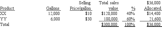 Preliminary calculations: Total joint cost: 400 drums * $90/drum = $36,000 Amount of XX produced: 400 drums * 30 gallons/drum = 12,000 gallons Amount of YY produced: 400 drums * 15 gallons/drum = 6,000 gallons Part 1: Allocation of $36,000 based on number of gallons:    Part 2: Allocation of $36,000 based on sales value:    Part 3: Relative market values would probably be chosen.In this case,YY has a value three times that of XX,so the amount per barrel allocated to YY ($21,600/6,000 = $3.60 per barrel)is three times the amount allocated to XX ($14,400/12,000 = $1.20 per barrel).Using the relative number of gallons,both products are allocated $2 per barrel,regardless of their sales value.