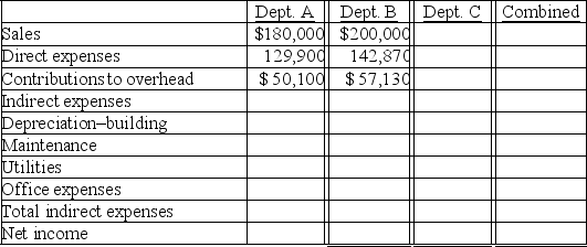 Holliday,Inc.,operates a retail store with two departments,A and B.Its departmental income statement for the current year follows:  Holliday allocates building depreciation,maintenance,and utilities on the basis of square footage.Office expenses are allocated on the basis of sales. Management is considering an expansion to a three-department operation.The proposed Department C would generate $120,000 in additional sales and have a 17.5% contribution to overhead.The company owns its building.Opening Department C would redistribute the square footage to each department as follows: A,19,040; B,21,760 sq.ft.; C,13,600.Increases in indirect expenses would include: maintenance,$500; utilities,$3,800; and office expenses,$1,200. Complete the following departmental income statements,showing projected results of operations for the three sales departments.(Round amounts to the nearest whole dollar.)   