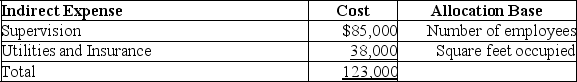 Franklin Co.has three departments: purchasing,human resources,and assembly.In a recent month the three departments incurred two shared indirect expenses.The amounts of the indirect expenses and the bases used to allocate them follow.Use this information to allocate each of the two indirect expenses across the three departments using the tables provided below.    Departmental data for the company's recent reporting period follow.     