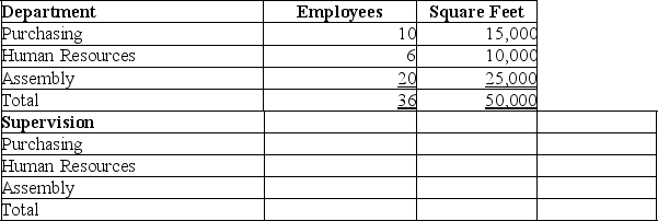 Franklin Co.has three departments: purchasing,human resources,and assembly.In a recent month the three departments incurred two shared indirect expenses.The amounts of the indirect expenses and the bases used to allocate them follow.Use this information to allocate each of the two indirect expenses across the three departments using the tables provided below.    Departmental data for the company's recent reporting period follow.     