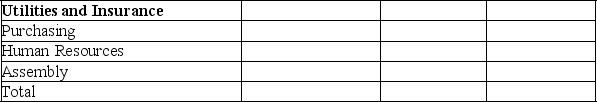 Franklin Co.has three departments: purchasing,human resources,and assembly.In a recent month the three departments incurred two shared indirect expenses.The amounts of the indirect expenses and the bases used to allocate them follow.Use this information to allocate each of the two indirect expenses across the three departments using the tables provided below.    Departmental data for the company's recent reporting period follow.     