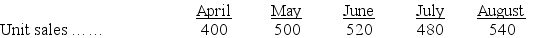 Addams,Inc.,is preparing its master budget for the second quarter.The following sales and production data have been forecasted:    Finished goods inventory on March 31: 120 units Raw materials inventory on March 31: 450 pounds Desired ending inventory each month: Finished goods: 30% of next month's sales Raw materials: 25% of next month's production needs Number of pounds of raw material required per finished unit: 4 lbs. How many pounds of raw materials should be purchased in April?