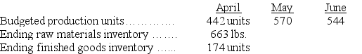 Snap,Inc.,provides the following data for the next three months:    Desired ending inventory: Raw Materials = 30% of next month's production needs Pounds of raw material required for each finished Unit = 5 lbs. Calculate the amount of purchases of raw materials in pounds for April and May.