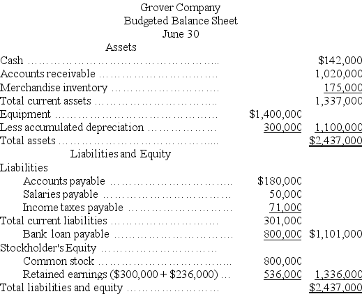   Cash balance = $62,000 + $1,660,000 - $1,580,000 = $142,000 Accounts receivable balance = $1,700,000 ∗ 60% = $1,020,000 Merchandise inventory balance = $1,750,000 ∗ 10% = $175,000 Accumulated depreciation = $276,000 + $24,000 = $300,000 Accounts payable balance = $900,000 ∗ 20% = $180,000